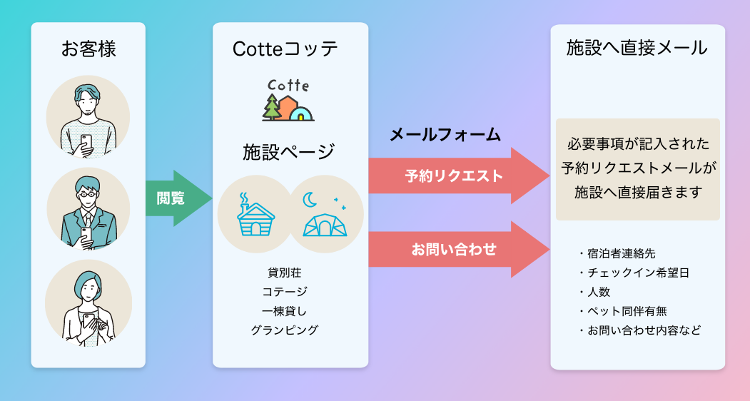 Cotteの予約受付方法｜情報発信サイトCotte (コッテ)